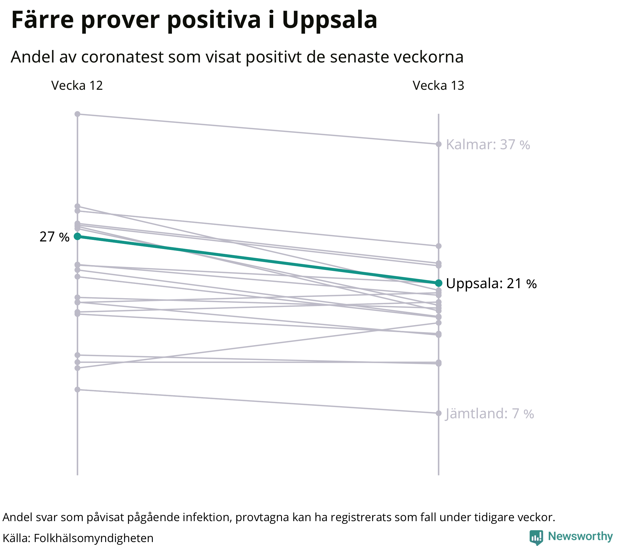 Andel av proverna som var positiva förra veckan